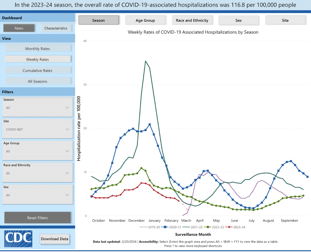 CDC COVID-19 dashboard